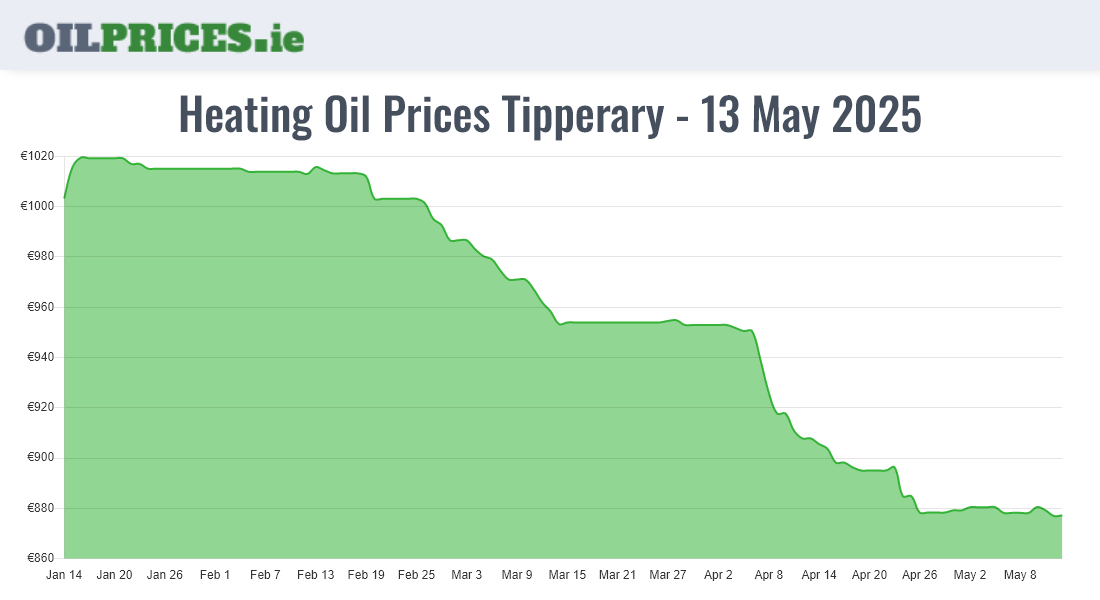 Highest Oil Prices Tipperary / Tiobraid Árann